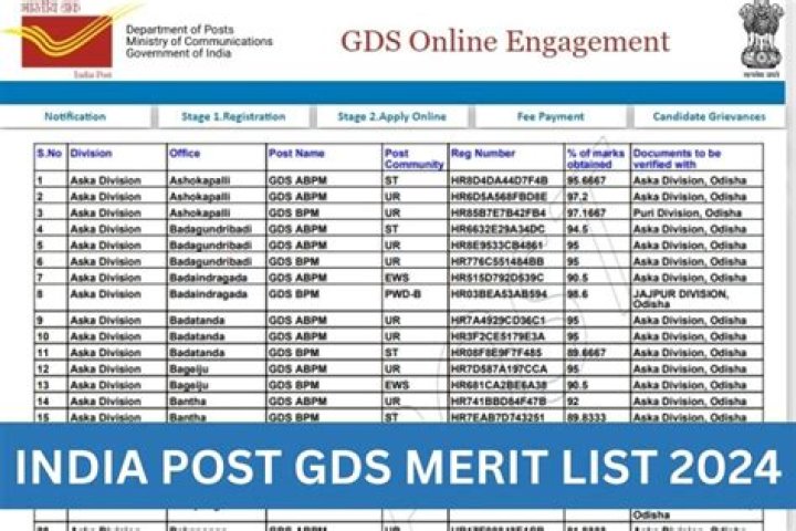 Indian Post Bihar / Maharashtra GDS Result 2022 Out Download Merit List