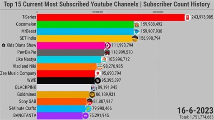 Most popular 100 Youtube channels