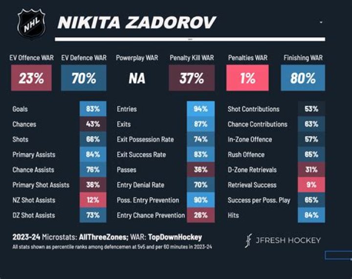 Nikita Zadorov Net Worth: Details About Him, Career, Home, Age, Income - SarkariResult