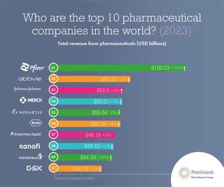 Top 10 Leading Pharmaceutical Companies in 2023 - SarkariResult