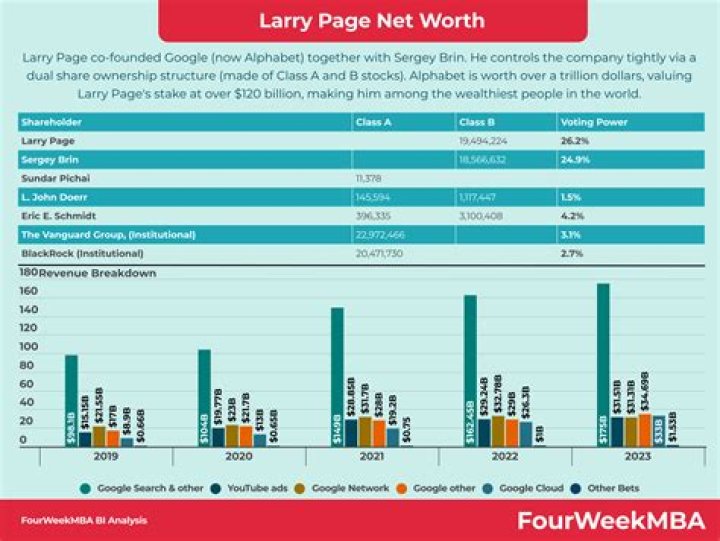 What is Larry Page Net Worth? – All About Google’s Co-Founder